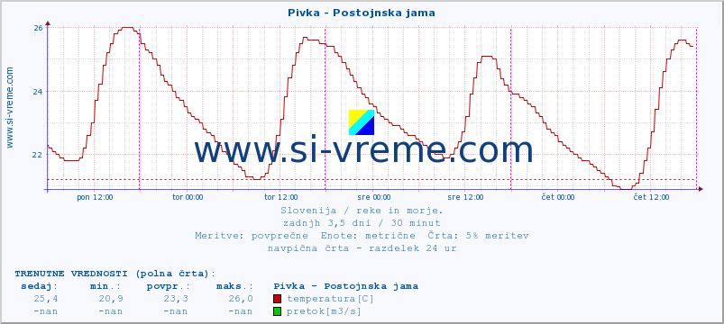 POVPREČJE :: Pivka - Postojnska jama :: temperatura | pretok | višina :: zadnji teden / 30 minut.