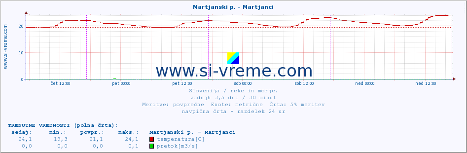 POVPREČJE :: Martjanski p. - Martjanci :: temperatura | pretok | višina :: zadnji teden / 30 minut.