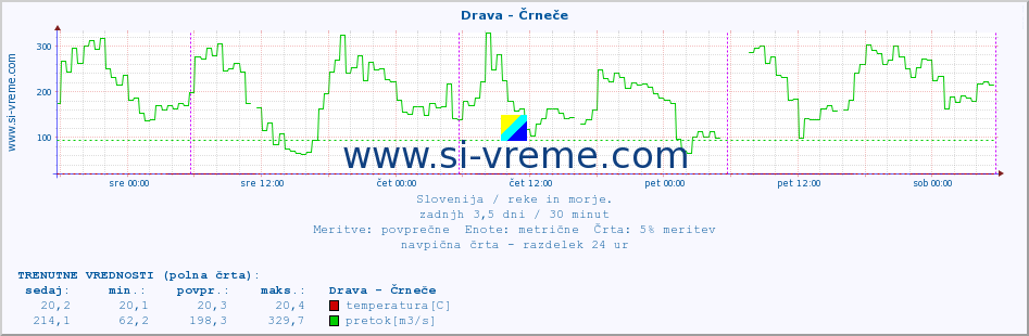 POVPREČJE :: Drava - Črneče :: temperatura | pretok | višina :: zadnji teden / 30 minut.