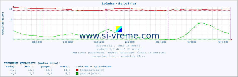 POVPREČJE :: Ložnica - Sp.Ložnica :: temperatura | pretok | višina :: zadnji teden / 30 minut.