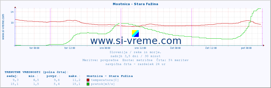 POVPREČJE :: Mostnica - Stara Fužina :: temperatura | pretok | višina :: zadnji teden / 30 minut.