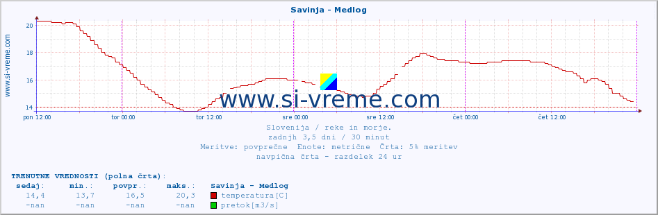 POVPREČJE :: Savinja - Medlog :: temperatura | pretok | višina :: zadnji teden / 30 minut.