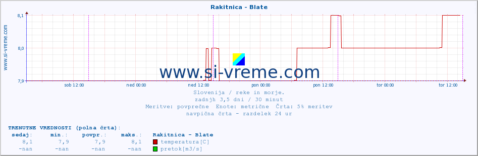 POVPREČJE :: Rakitnica - Blate :: temperatura | pretok | višina :: zadnji teden / 30 minut.