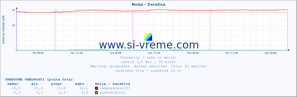 POVPREČJE :: Molja - Zarečica :: temperatura | pretok | višina :: zadnji teden / 30 minut.