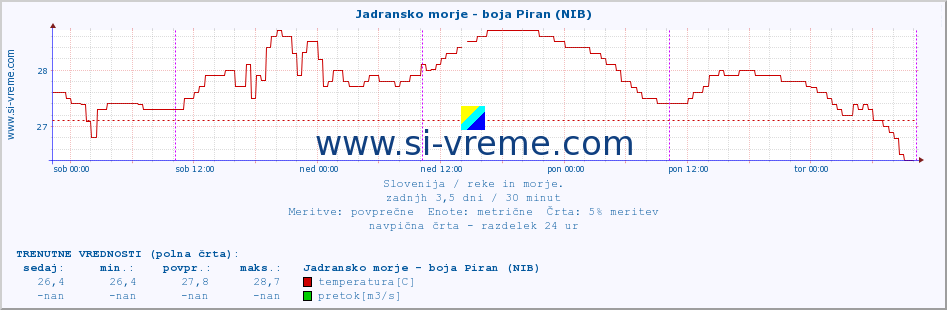 POVPREČJE :: Jadransko morje - boja Piran (NIB) :: temperatura | pretok | višina :: zadnji teden / 30 minut.