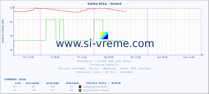  :: Velika Krka - Hodoš :: temperature | flow | height :: last week / 30 minutes.