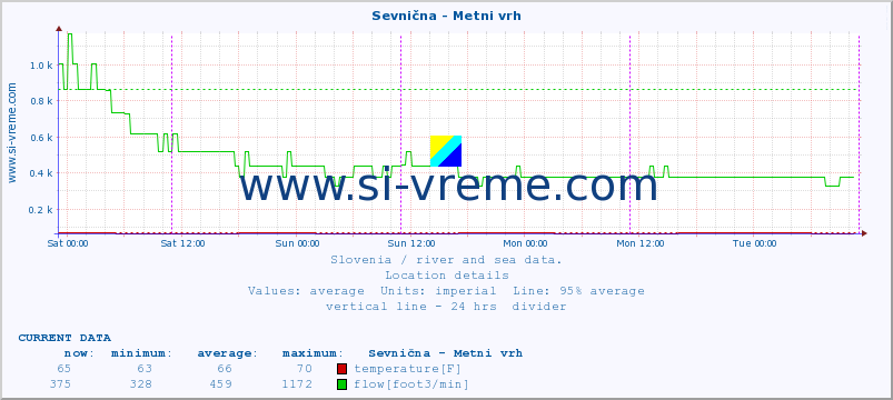  :: Sevnična - Metni vrh :: temperature | flow | height :: last week / 30 minutes.