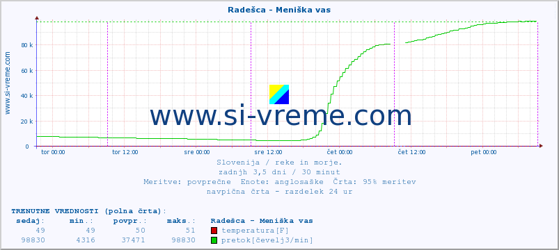 POVPREČJE :: Radešca - Meniška vas :: temperatura | pretok | višina :: zadnji teden / 30 minut.