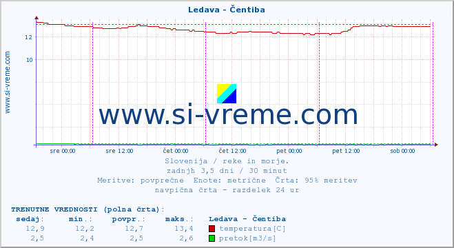 POVPREČJE :: Ledava - Čentiba :: temperatura | pretok | višina :: zadnji teden / 30 minut.