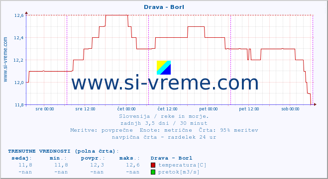 POVPREČJE :: Drava - Borl :: temperatura | pretok | višina :: zadnji teden / 30 minut.