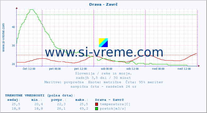 POVPREČJE :: Drava - Zavrč :: temperatura | pretok | višina :: zadnji teden / 30 minut.