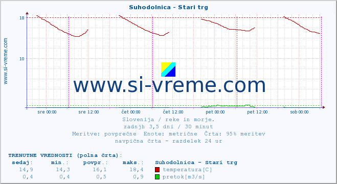 POVPREČJE :: Suhodolnica - Stari trg :: temperatura | pretok | višina :: zadnji teden / 30 minut.