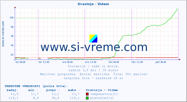 POVPREČJE :: Dravinja - Videm :: temperatura | pretok | višina :: zadnji teden / 30 minut.