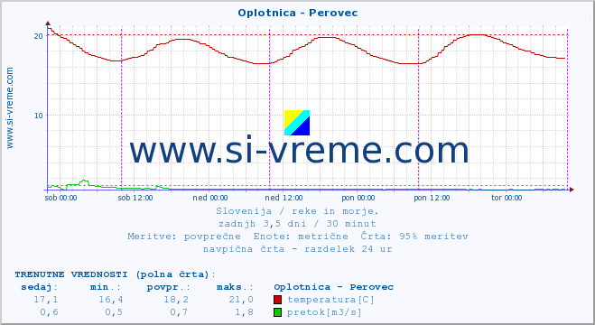 POVPREČJE :: Oplotnica - Perovec :: temperatura | pretok | višina :: zadnji teden / 30 minut.