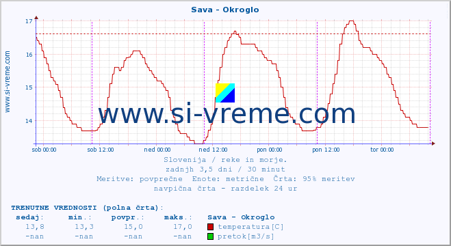 POVPREČJE :: Sava - Okroglo :: temperatura | pretok | višina :: zadnji teden / 30 minut.