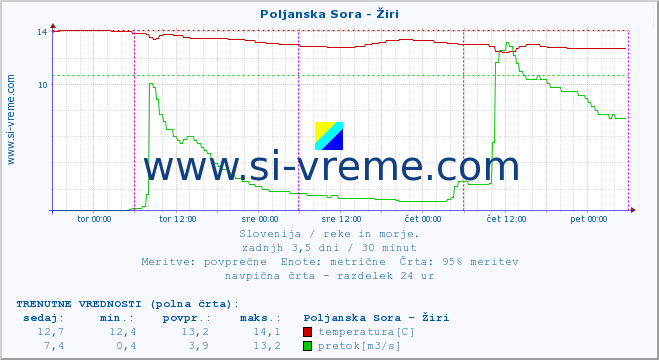 POVPREČJE :: Poljanska Sora - Žiri :: temperatura | pretok | višina :: zadnji teden / 30 minut.