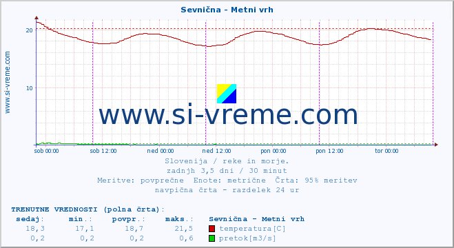 POVPREČJE :: Sevnična - Metni vrh :: temperatura | pretok | višina :: zadnji teden / 30 minut.