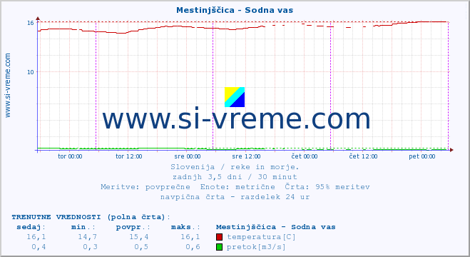 POVPREČJE :: Mestinjščica - Sodna vas :: temperatura | pretok | višina :: zadnji teden / 30 minut.