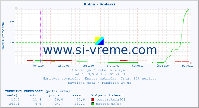 POVPREČJE :: Kolpa - Sodevci :: temperatura | pretok | višina :: zadnji teden / 30 minut.