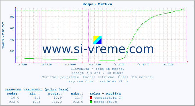 POVPREČJE :: Kolpa - Metlika :: temperatura | pretok | višina :: zadnji teden / 30 minut.