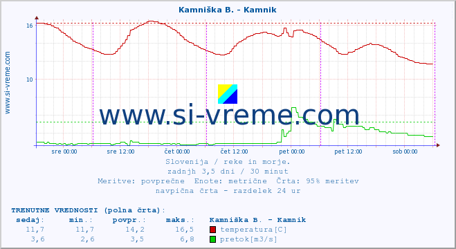 POVPREČJE :: Stržen - Dol. Jezero :: temperatura | pretok | višina :: zadnji teden / 30 minut.