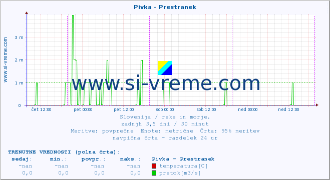 POVPREČJE :: Pivka - Prestranek :: temperatura | pretok | višina :: zadnji teden / 30 minut.