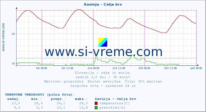 POVPREČJE :: Savinja - Celje brv :: temperatura | pretok | višina :: zadnji teden / 30 minut.