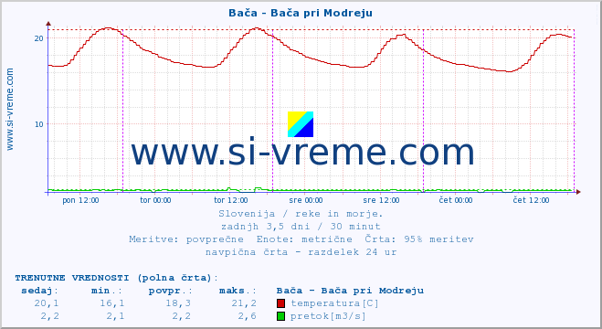 POVPREČJE :: Bača - Bača pri Modreju :: temperatura | pretok | višina :: zadnji teden / 30 minut.