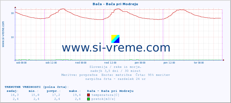 POVPREČJE :: Bača - Bača pri Modreju :: temperatura | pretok | višina :: zadnji teden / 30 minut.