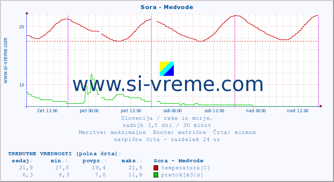 POVPREČJE :: Sora - Medvode :: temperatura | pretok | višina :: zadnji teden / 30 minut.