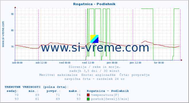 POVPREČJE :: Rogatnica - Podlehnik :: temperatura | pretok | višina :: zadnji teden / 30 minut.