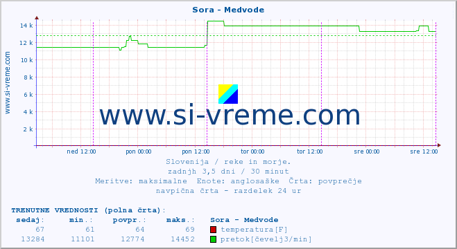 POVPREČJE :: Sora - Medvode :: temperatura | pretok | višina :: zadnji teden / 30 minut.