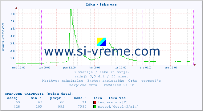 POVPREČJE :: Iška - Iška vas :: temperatura | pretok | višina :: zadnji teden / 30 minut.