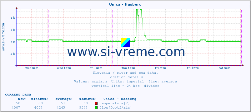  :: Unica - Hasberg :: temperature | flow | height :: last week / 30 minutes.