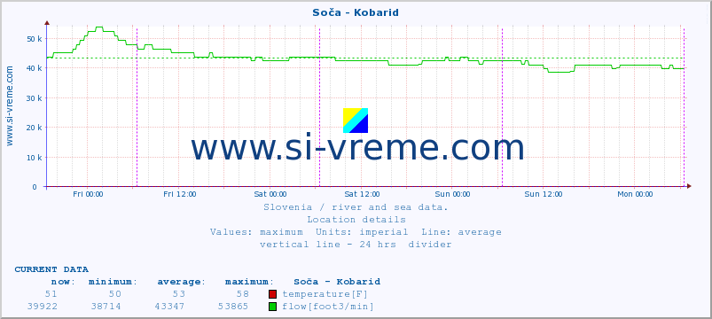  :: Soča - Kobarid :: temperature | flow | height :: last week / 30 minutes.