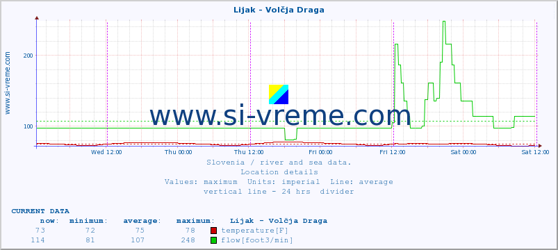  :: Lijak - Volčja Draga :: temperature | flow | height :: last week / 30 minutes.