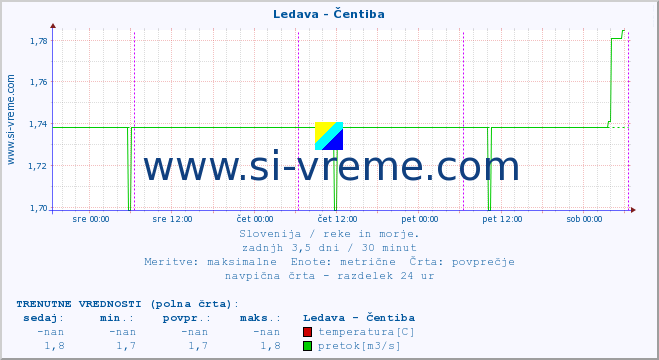 POVPREČJE :: Ledava - Čentiba :: temperatura | pretok | višina :: zadnji teden / 30 minut.