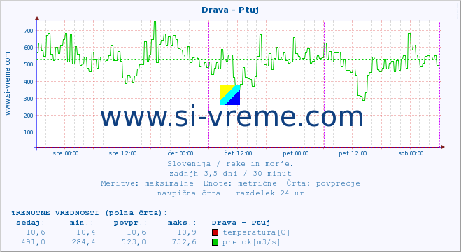 POVPREČJE :: Drava - Ptuj :: temperatura | pretok | višina :: zadnji teden / 30 minut.