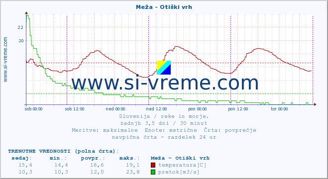 POVPREČJE :: Meža - Otiški vrh :: temperatura | pretok | višina :: zadnji teden / 30 minut.