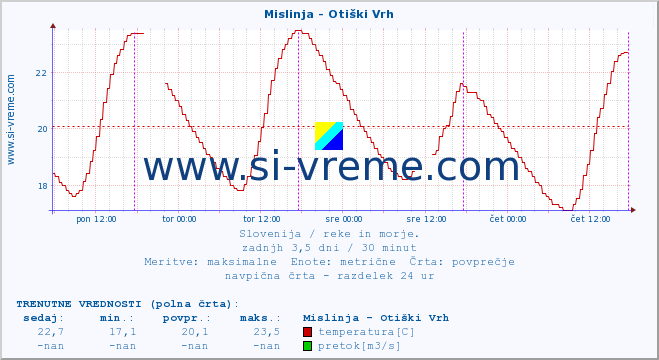 POVPREČJE :: Mislinja - Otiški Vrh :: temperatura | pretok | višina :: zadnji teden / 30 minut.