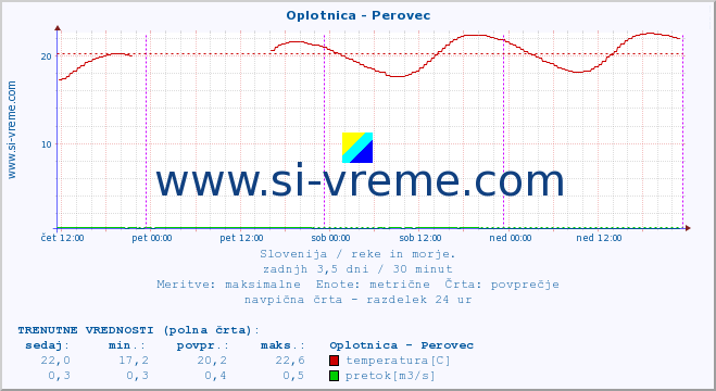 POVPREČJE :: Oplotnica - Perovec :: temperatura | pretok | višina :: zadnji teden / 30 minut.