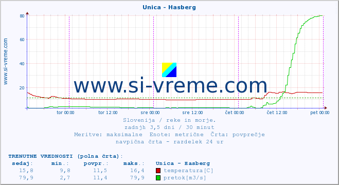 POVPREČJE :: Unica - Hasberg :: temperatura | pretok | višina :: zadnji teden / 30 minut.