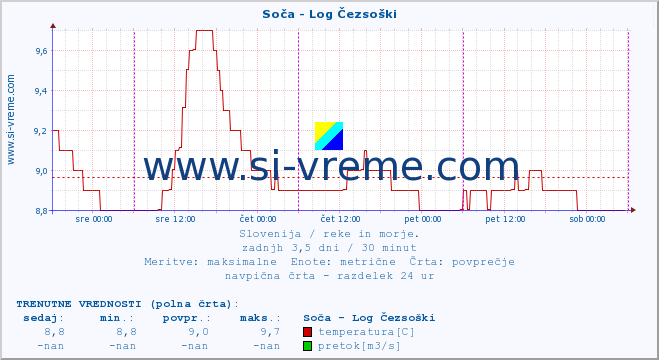 POVPREČJE :: Soča - Log Čezsoški :: temperatura | pretok | višina :: zadnji teden / 30 minut.