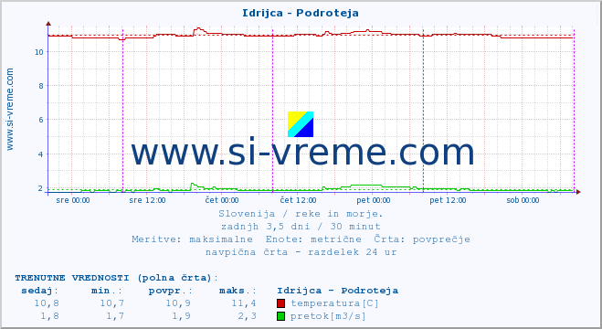 POVPREČJE :: Idrijca - Podroteja :: temperatura | pretok | višina :: zadnji teden / 30 minut.