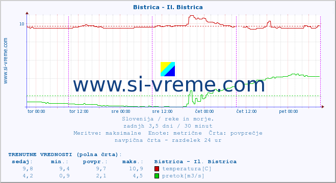 POVPREČJE :: Bistrica - Il. Bistrica :: temperatura | pretok | višina :: zadnji teden / 30 minut.