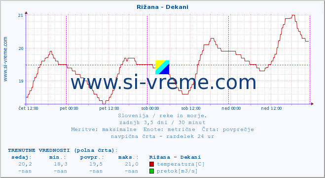 POVPREČJE :: Rižana - Dekani :: temperatura | pretok | višina :: zadnji teden / 30 minut.