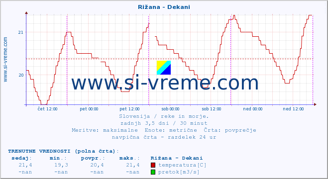 POVPREČJE :: Rižana - Dekani :: temperatura | pretok | višina :: zadnji teden / 30 minut.