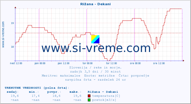 POVPREČJE :: Rižana - Dekani :: temperatura | pretok | višina :: zadnji teden / 30 minut.