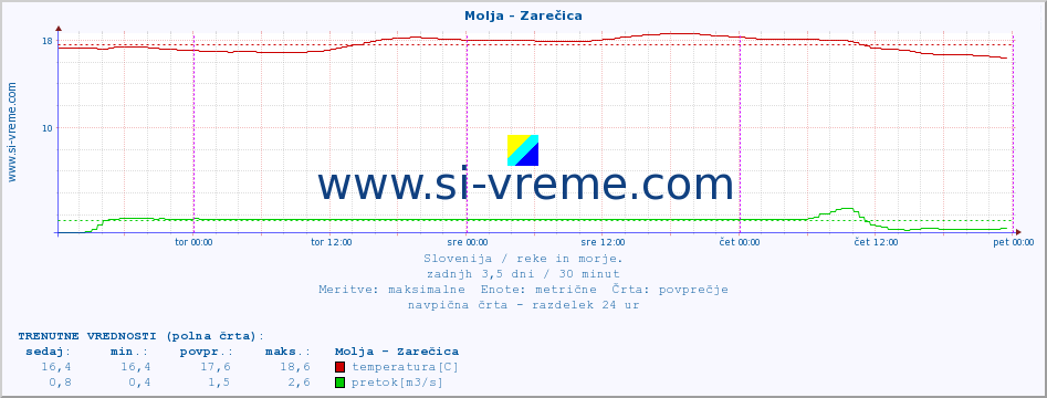 POVPREČJE :: Molja - Zarečica :: temperatura | pretok | višina :: zadnji teden / 30 minut.