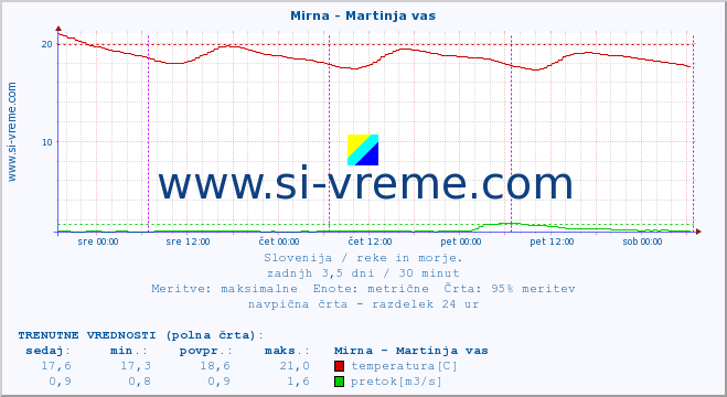 POVPREČJE :: Mirna - Martinja vas :: temperatura | pretok | višina :: zadnji teden / 30 minut.